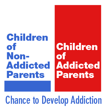 Chance to Develop Addiction
