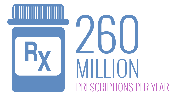 260 Million Prescriptions per Year